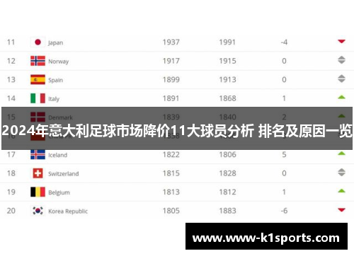 2024年意大利足球市场降价11大球员分析 排名及原因一览