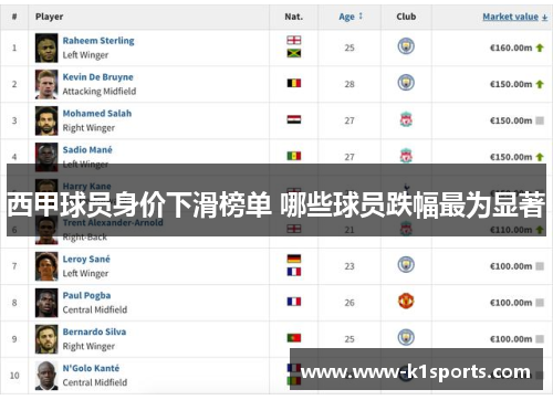 西甲球员身价下滑榜单 哪些球员跌幅最为显著 西甲球员身价下滑榜单 哪些球员跌幅最为显著
